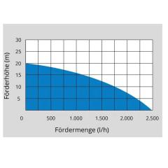 Güde Akku Gartenpumpe GP 18-401-30